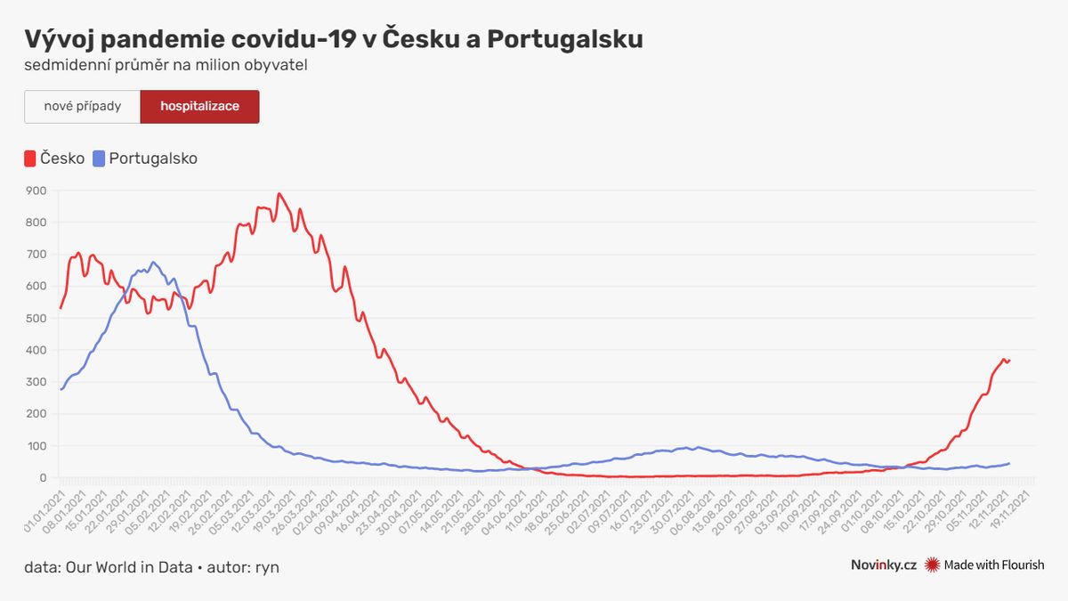 Proč drží Portugalci covid na uzdě? Neslibovali tečku